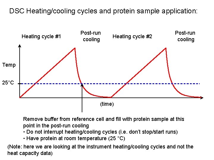 DSC Heating/cooling cycles and protein sample application: Heating cycle #1 Post-run cooling Heating cycle