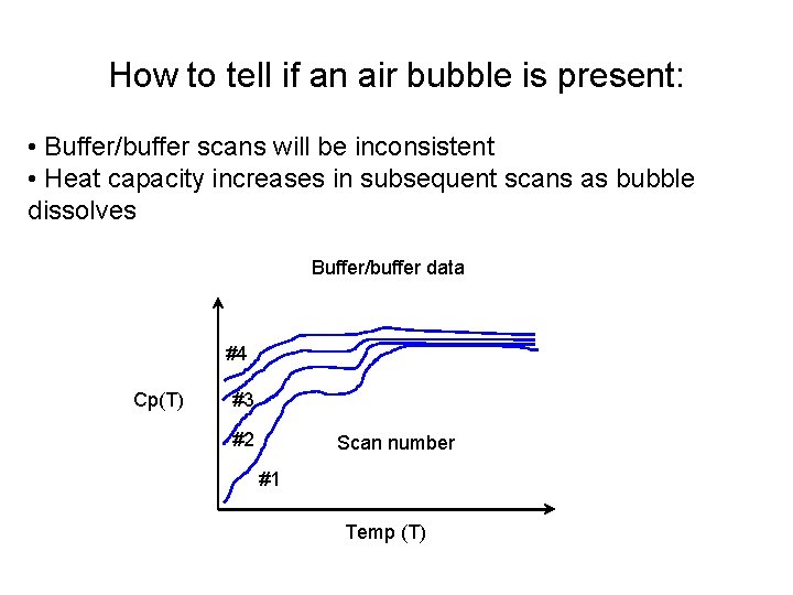 How to tell if an air bubble is present: • Buffer/buffer scans will be
