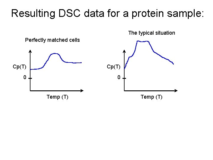 Resulting DSC data for a protein sample: The typical situation Perfectly matched cells Cp(T)