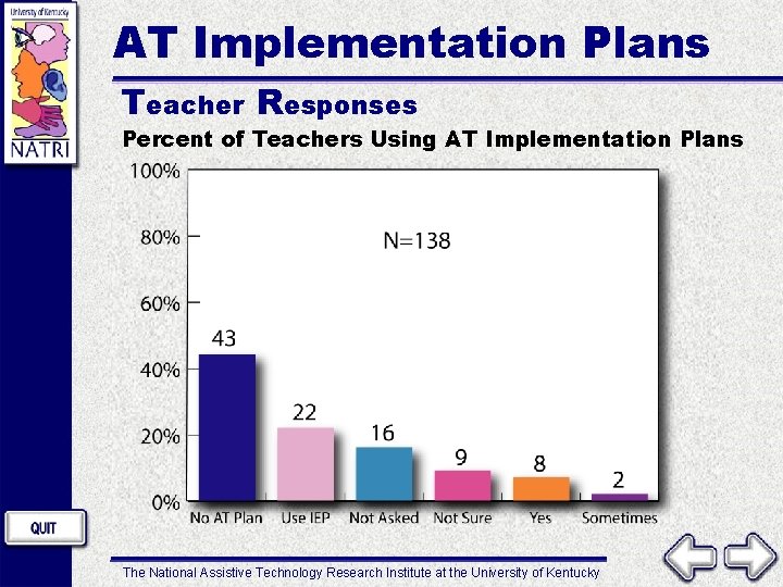 AT Implementation Plans Teacher Responses Percent of Teachers Using AT Implementation Plans The National