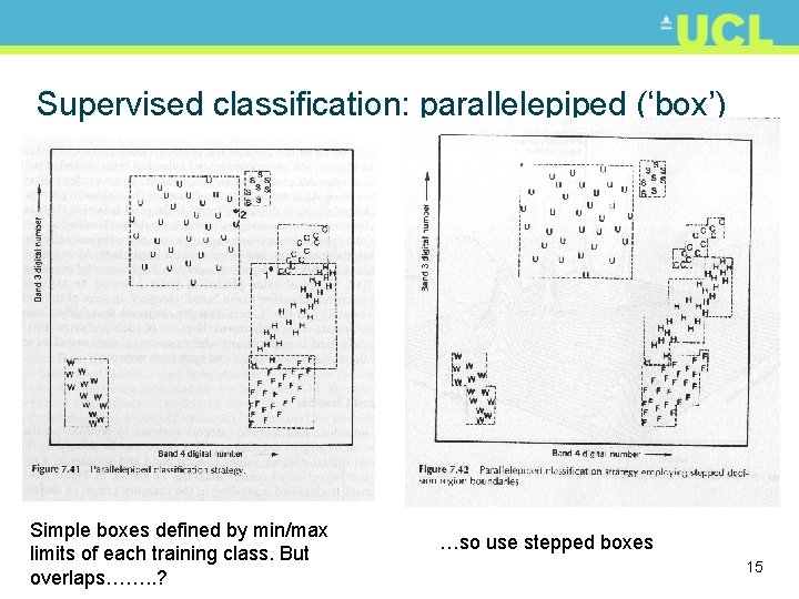 Supervised classification: parallelepiped (‘box’) Simple boxes defined by min/max limits of each training class.