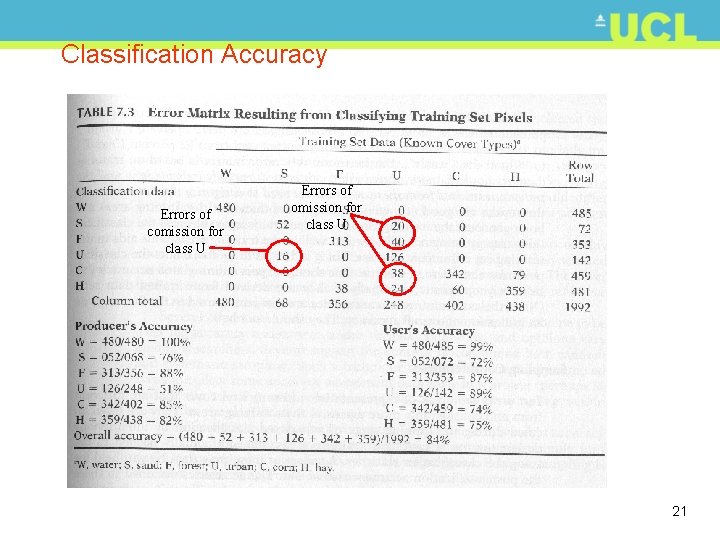 Classification Accuracy Errors of comission for class U Errors of omission for class U