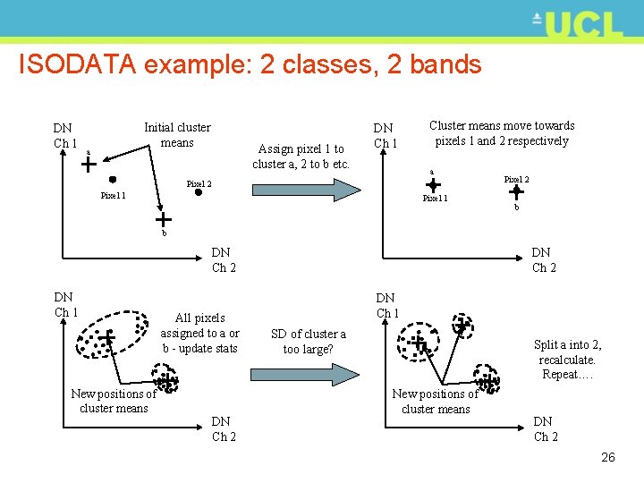 ISODATA example: 2 classes, 2 bands DN Ch 1 Initial cluster means a Assign