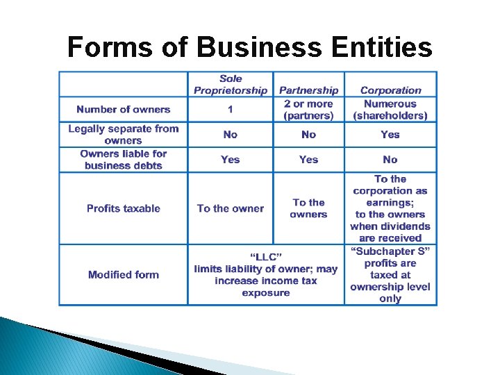 Forms of Business Entities 
