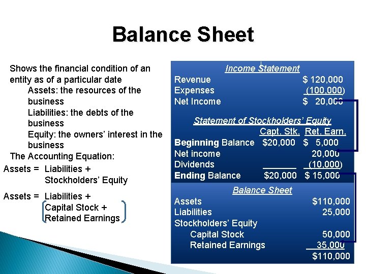 Balance Sheet Shows the financial condition of an entity as of a particular date