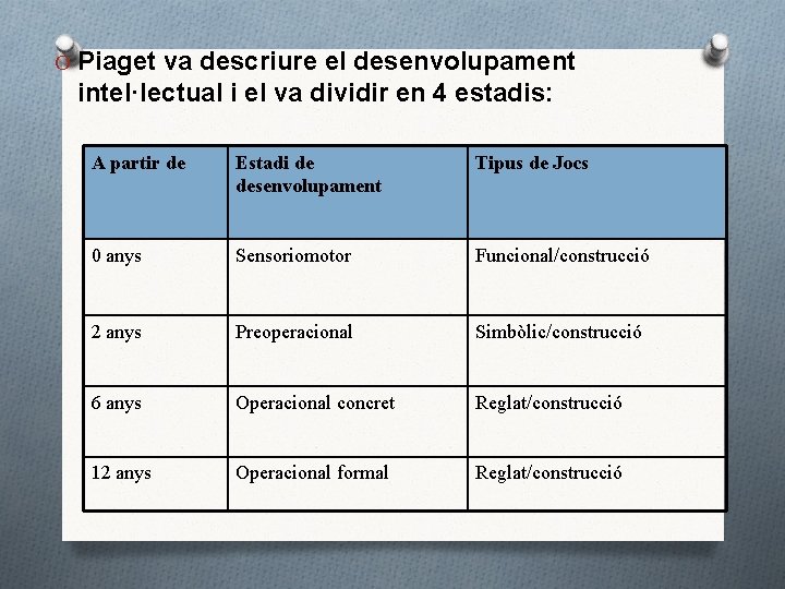 O Piaget va descriure el desenvolupament intel·lectual i el va dividir en 4 estadis: