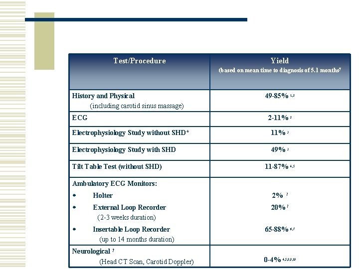 Test/Procedure Yield (based on mean time to diagnosis of 5. 1 months 7 History