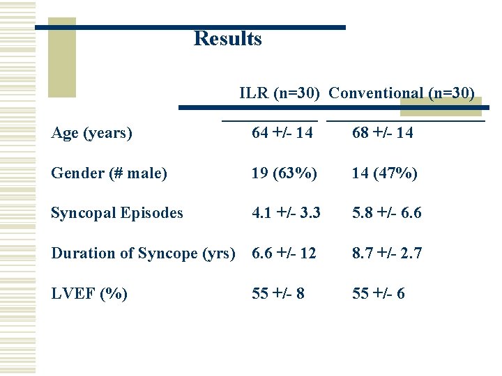 Results ILR (n=30) Conventional (n=30) Age (years) 64 +/- 14 68 +/- 14 Gender