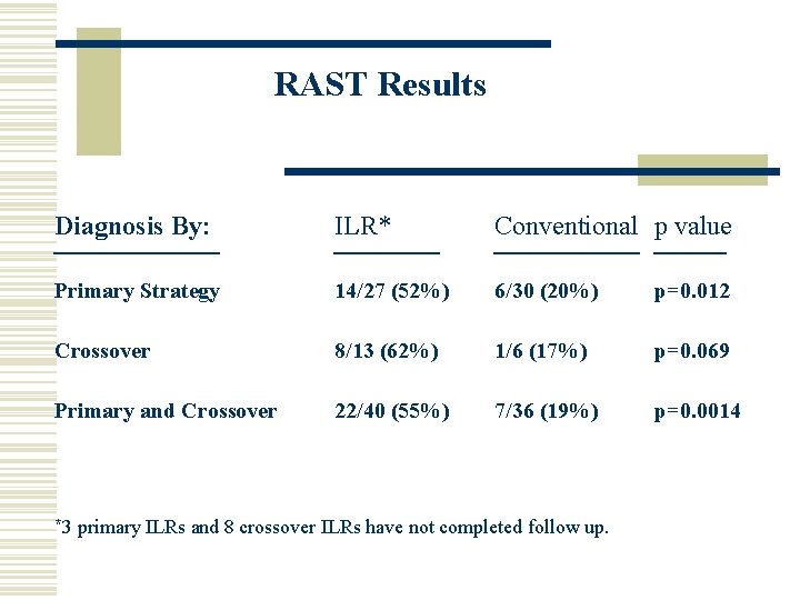 RAST Results Diagnosis By: ILR* Conventional p value Primary Strategy 14/27 (52%) 6/30 (20%)