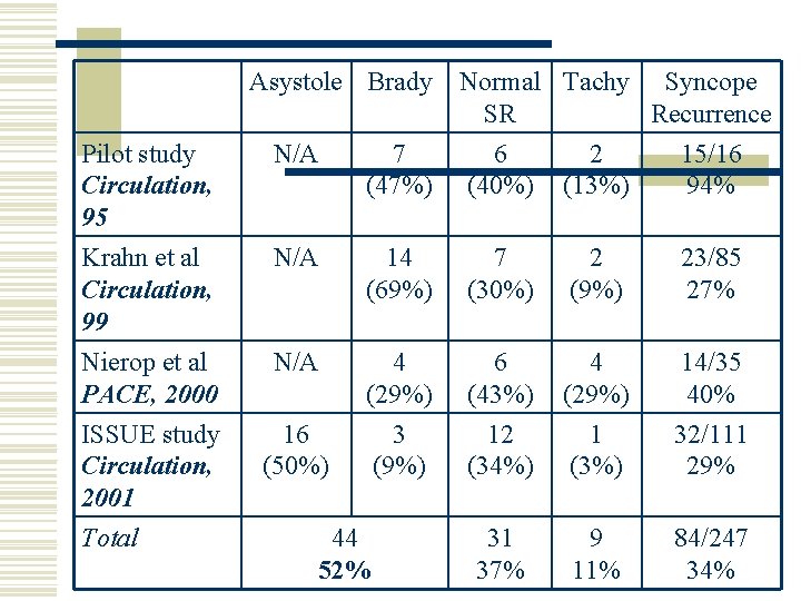 Asystole Brady Normal Tachy Syncope SR Recurrence Pilot study Circulation, 95 N/A 7 (47%)