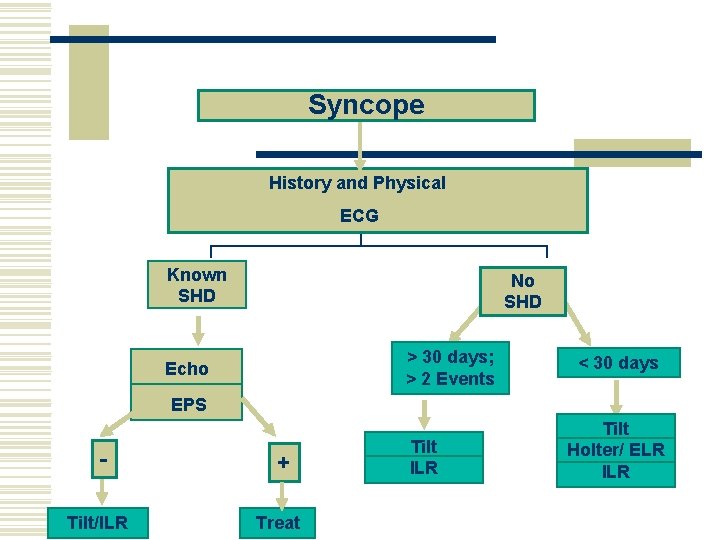 Syncope History and Physical ECG Known SHD No SHD > 30 days; > 2