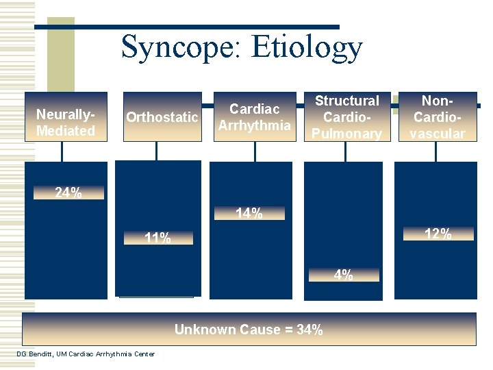 Syncope: Etiology Neurally. Mediated Orthostatic Cardiac Arrhythmia Structural Cardio. Pulmonary Non. Cardiovascular 24% 11%