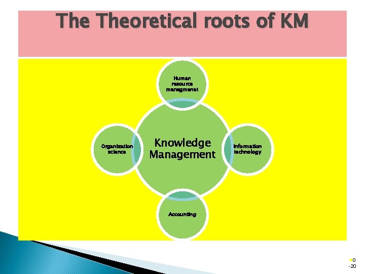 The Theoretical roots of KM Human resource managmenet Organization science Knowledge Management Information technology