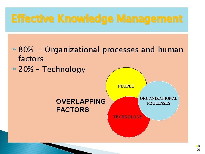 Effective Knowledge Management 80% - Organizational processes and human factors 20% - Technology PEOPLE