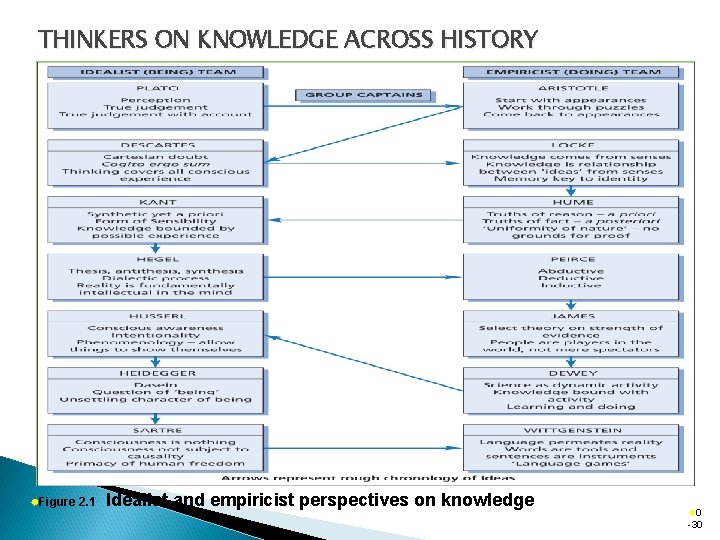 THINKERS ON KNOWLEDGE ACROSS HISTORY ®Figure 2. 1 Idealist and empiricist perspectives on knowledge