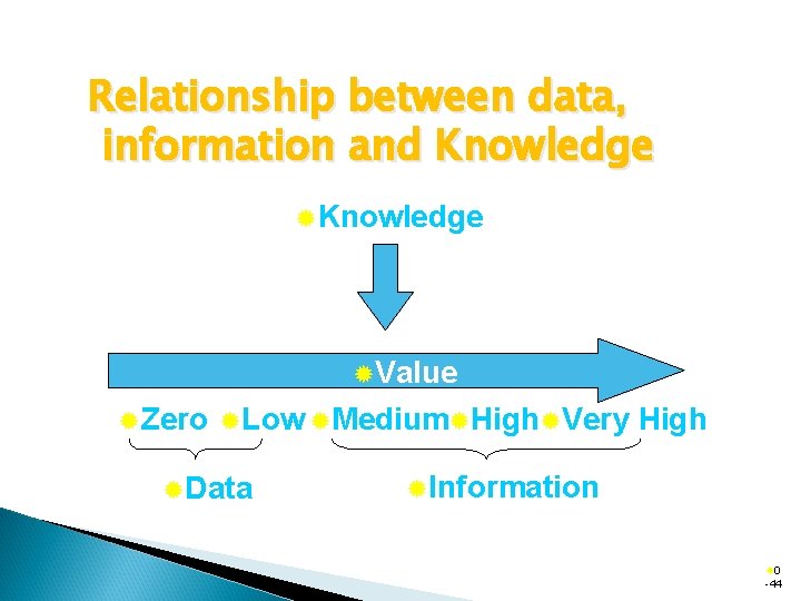 Relationship between data, information and Knowledge ®Value ®Zero ®Low ®Medium®High®Very ®Data High ®Information ®