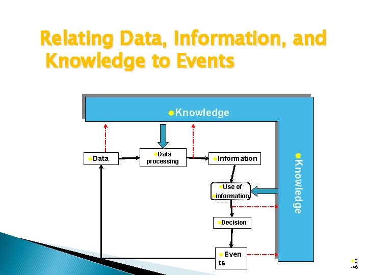 Relating Data, Information, and Knowledge to Events ®Knowledge ®Data processing ®Information ®Use of ®information