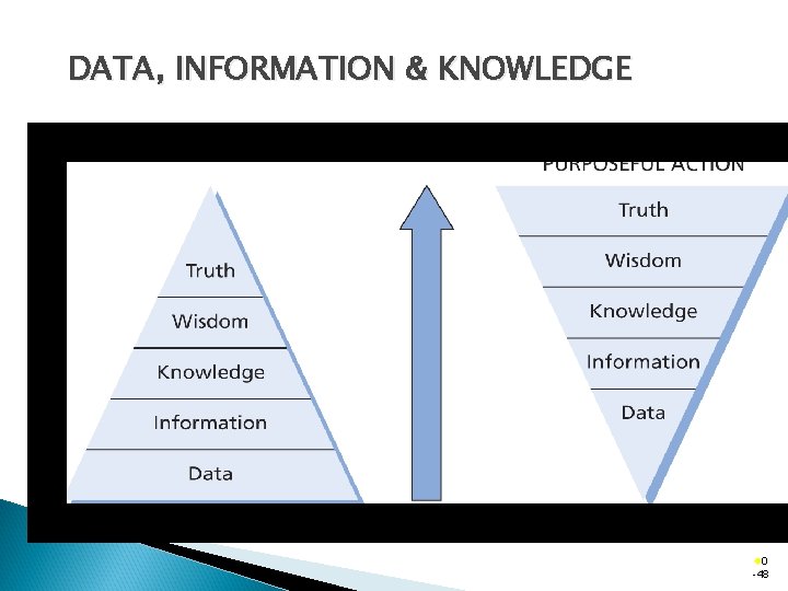DATA, INFORMATION & KNOWLEDGE ®Figure 1. 4 Data, information, knowledge and purposeful action ®