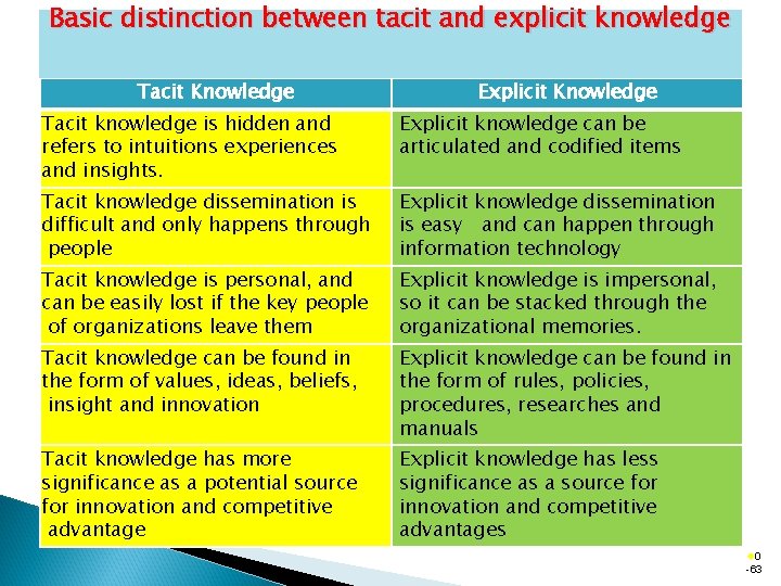 Basic distinction between tacit and explicit knowledge Tacit Knowledge Explicit Knowledge Tacit knowledge is