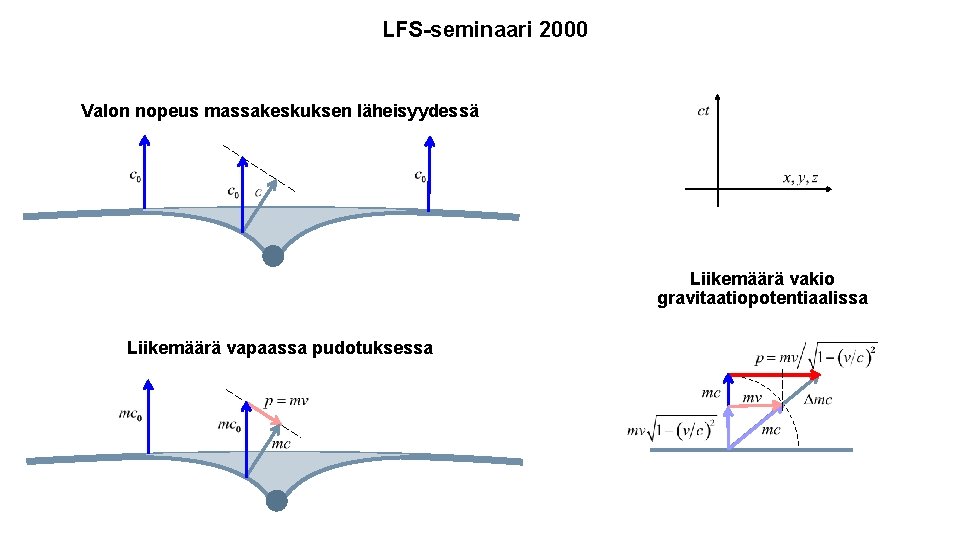LFS-seminaari 2000 Valon nopeus massakeskuksen läheisyydessä Liikemäärä vakio gravitaatiopotentiaalissa Liikemäärä vapaassa pudotuksessa 