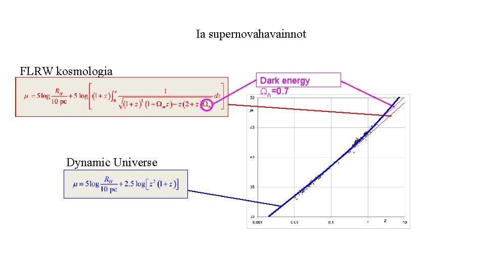 Ia supernovahavainnot FLRW kosmologia m Dark energy WL=0. 7 Dynamic Universe z 