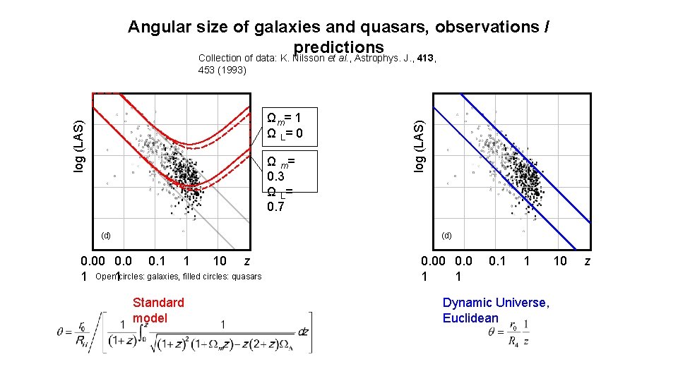 Angular size of galaxies and quasars, observations / predictions log (LAS) Ωm= 1 Ω