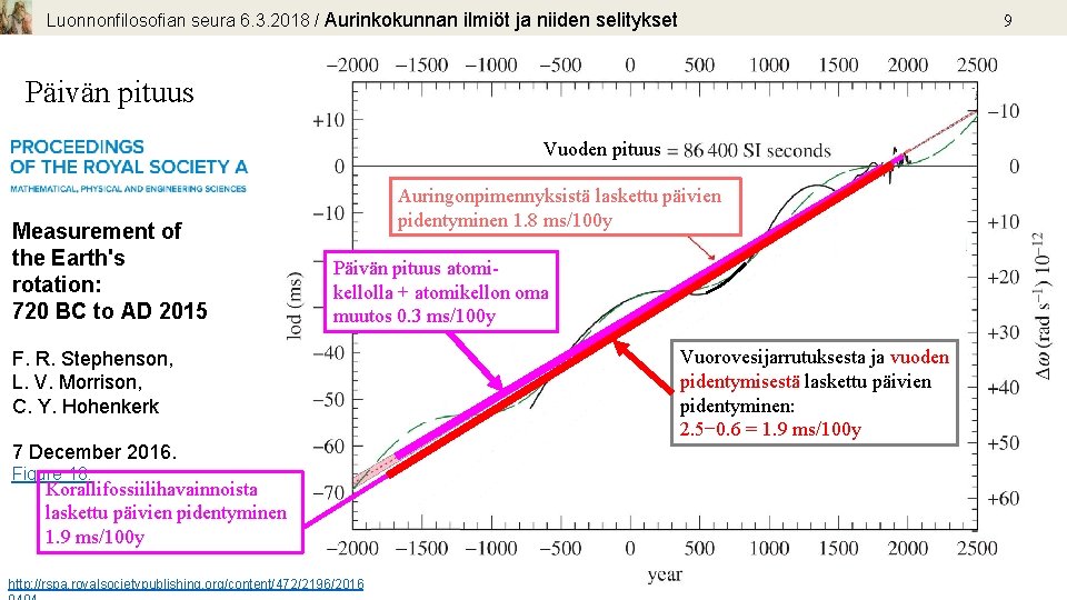 Luonnonfilosofian seura 6. 3. 2018 / Aurinkokunnan ilmiöt ja niiden selitykset 9 Päivän pituus