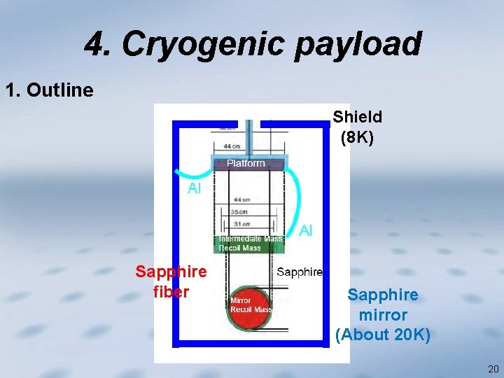 4. Cryogenic payload 1. Outline Shield (8 K) Sapphire fiber Sapphire mirror (About 20