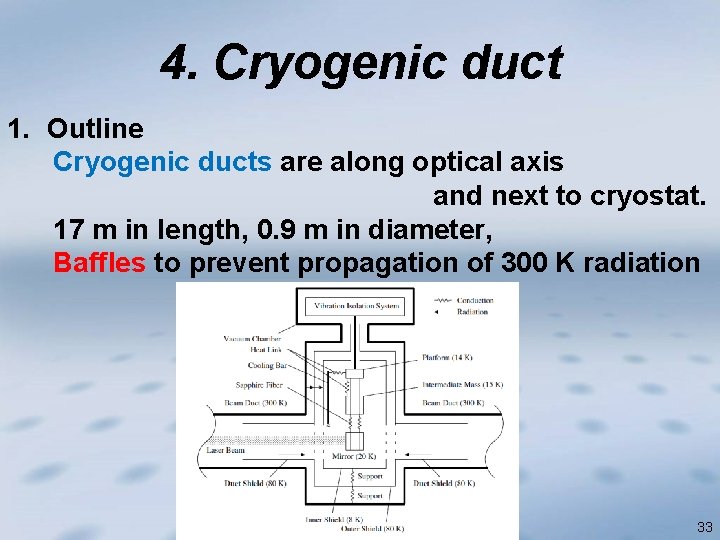 4. Cryogenic duct 1. Outline Cryogenic ducts are along optical axis and next to