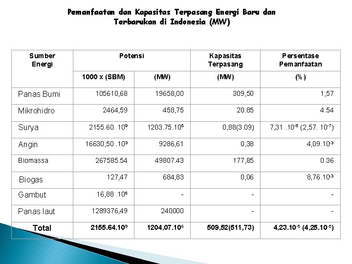 Pemanfaatan dan Kapasitas Terpasang Energi Baru dan Terbarukan di Indonesia (MW) Sumber Energi Potensi