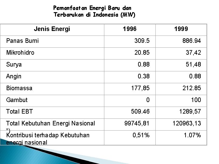 Pemanfaatan Energi Baru dan Terbarukan di Indonesia (MW) Jenis Energi 1996 1999 Panas Bumi