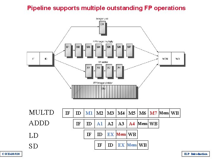 Pipeline supports multiple outstanding FP operations MULTD ADDD LD SD CSCE 430/830 IF ID