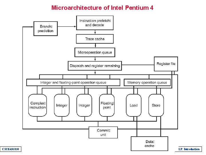 Microarchitecture of Intel Pentium 4 CSCE 430/830 ILP: Introduction 