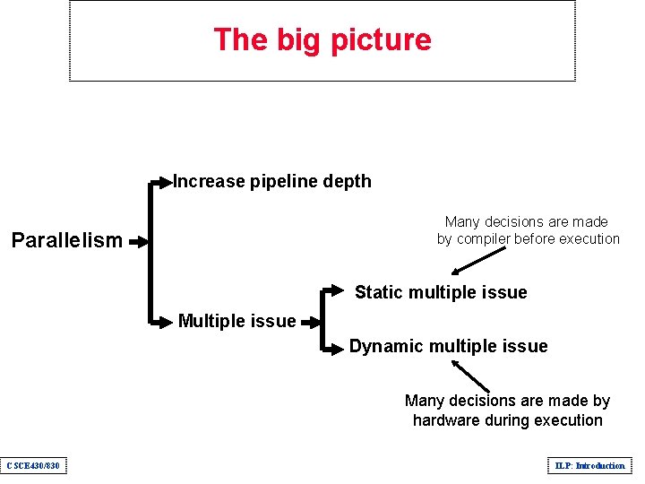 The big picture Increase pipeline depth Many decisions are made by compiler before execution