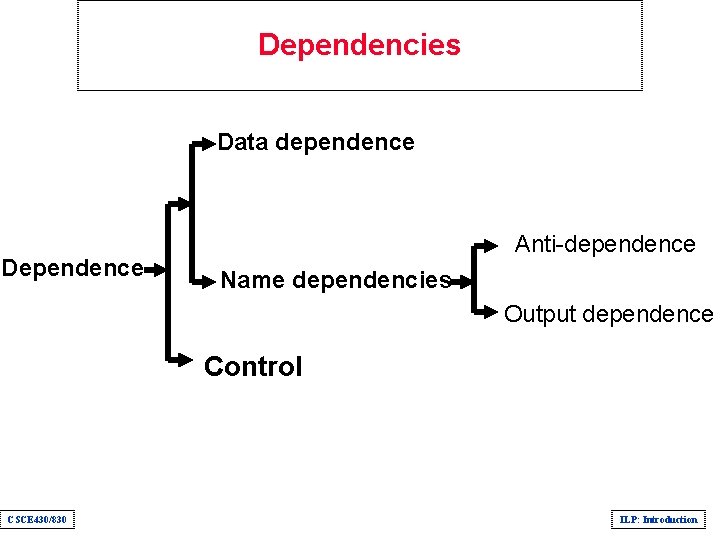 Dependencies Data dependence Dependence Anti-dependence Name dependencies Output dependence Control CSCE 430/830 ILP: Introduction