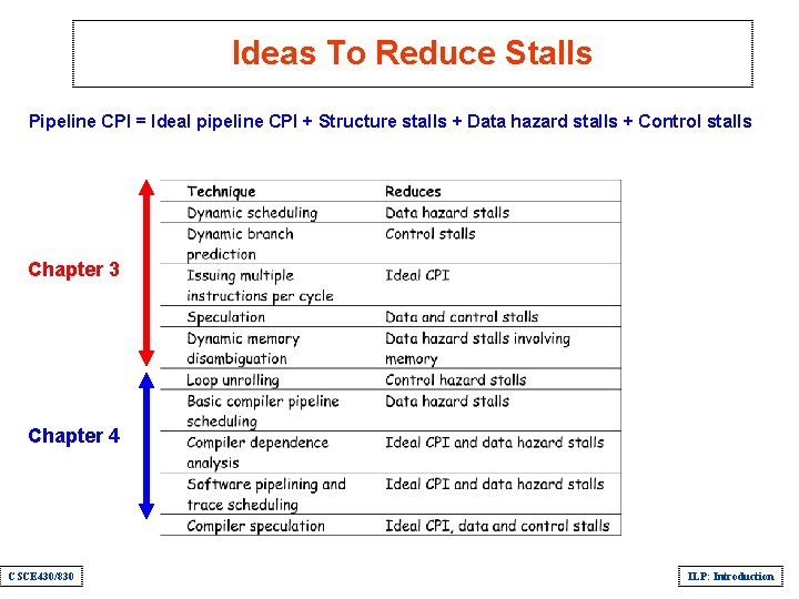 Ideas To Reduce Stalls Pipeline CPI = Ideal pipeline CPI + Structure stalls +