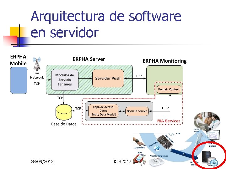 Arquitectura de software en servidor 28/09/2012 JCIB 2012 