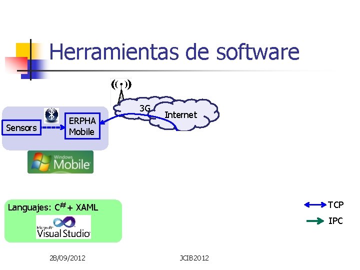 Herramientas de software 3 G Sensors ERPHA Mobile ERPHA Monitoring Internet ERPHA server Push