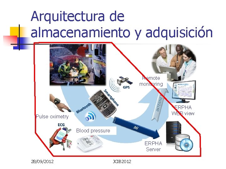 Arquitectura de almacenamiento y adquisición Remote monitoring ERPHA WEB view Pulse oximetry Blood pressure