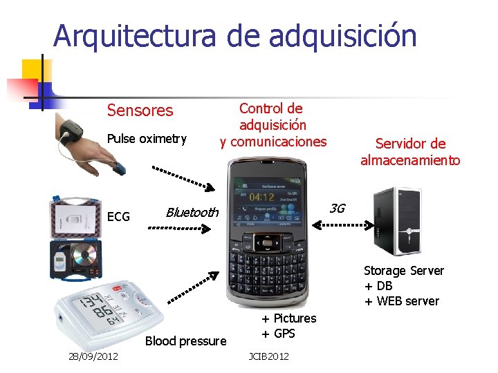 Arquitectura de adquisición y almacenamiento Sensores Pulse oximetry ECG Control de adquisición y comunicaciones
