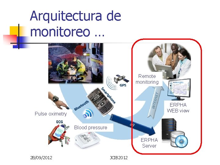 Arquitectura de monitoreo … Remote monitoring ERPHA WEB view Pulse oximetry Blood pressure ERPHA