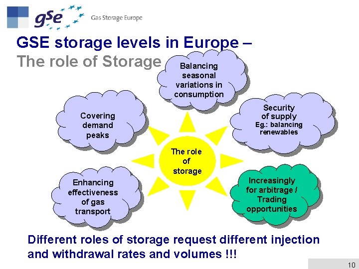 GSE storage levels in Europe – The role of Storage Balancing seasonal variations in