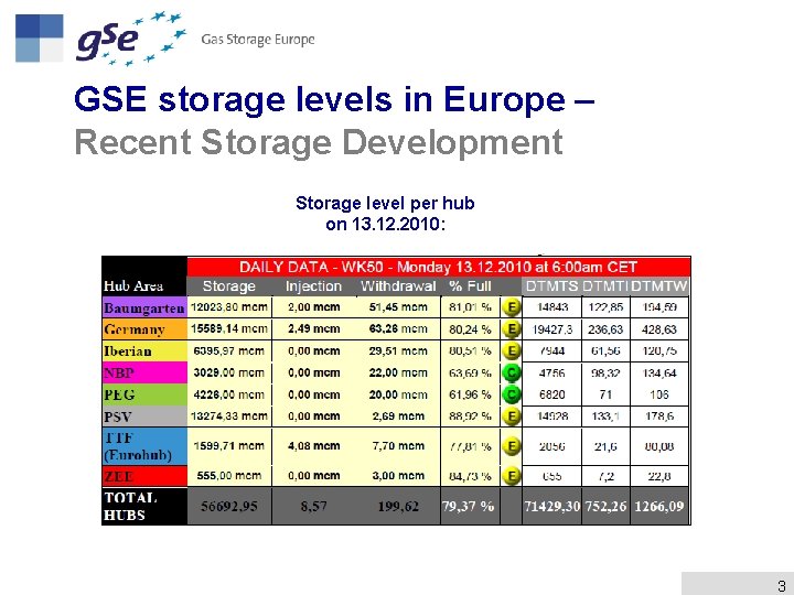 GSE storage levels in Europe – Recent Storage Development Storage level per hub on