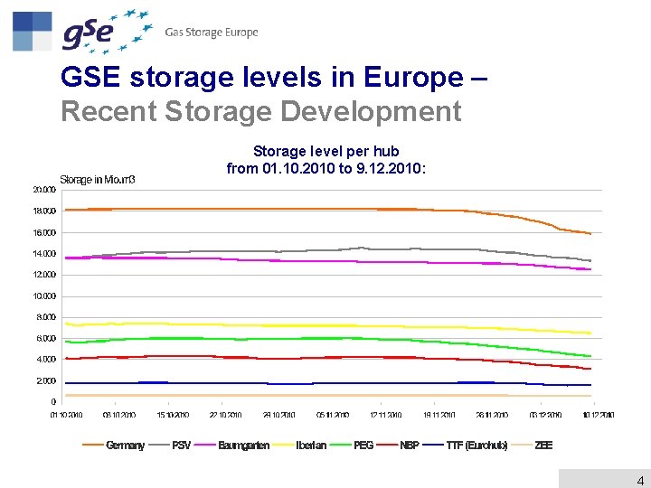 GSE storage levels in Europe – Recent Storage Development Storage level per hub from