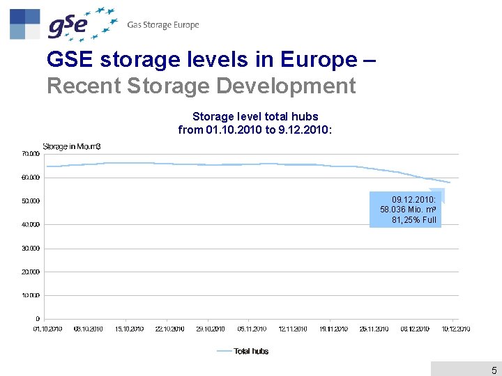 GSE storage levels in Europe – Recent Storage Development Storage level total hubs from