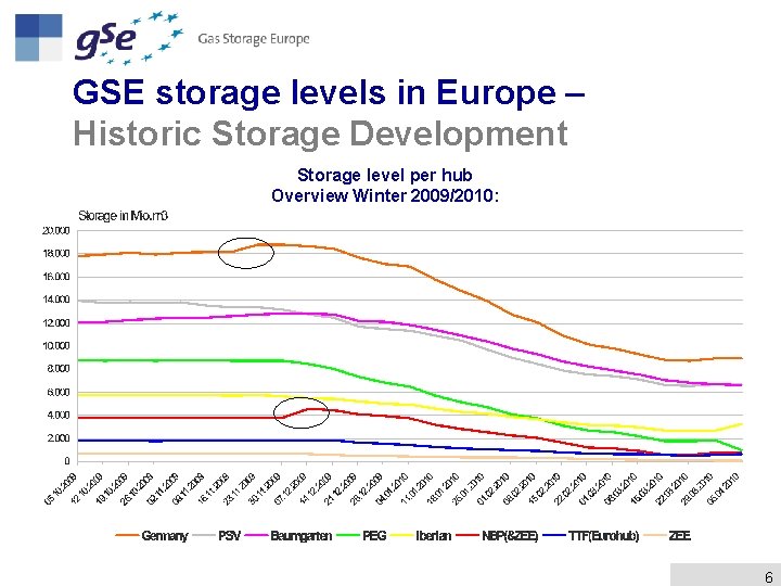 GSE storage levels in Europe – Historic Storage Development Storage level per hub Overview