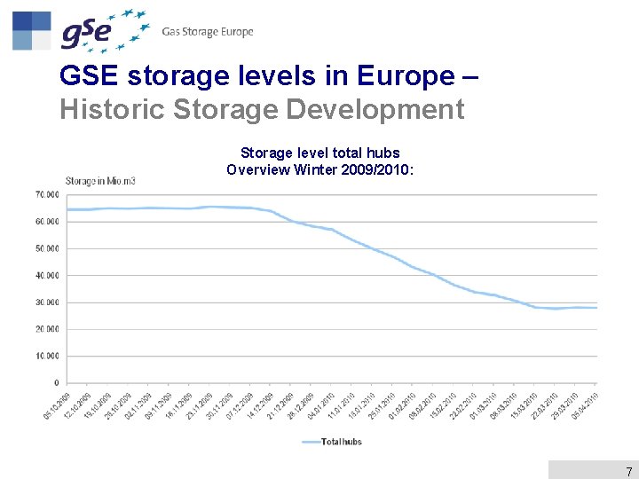 GSE storage levels in Europe – Historic Storage Development Storage level total hubs Overview