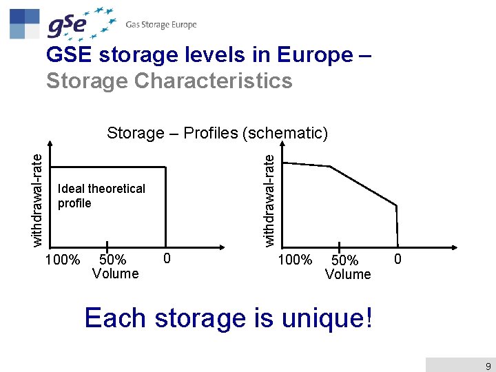 GSE storage levels in Europe – Storage Characteristics withdrawal-rate Storage – Profiles (schematic) Ideal