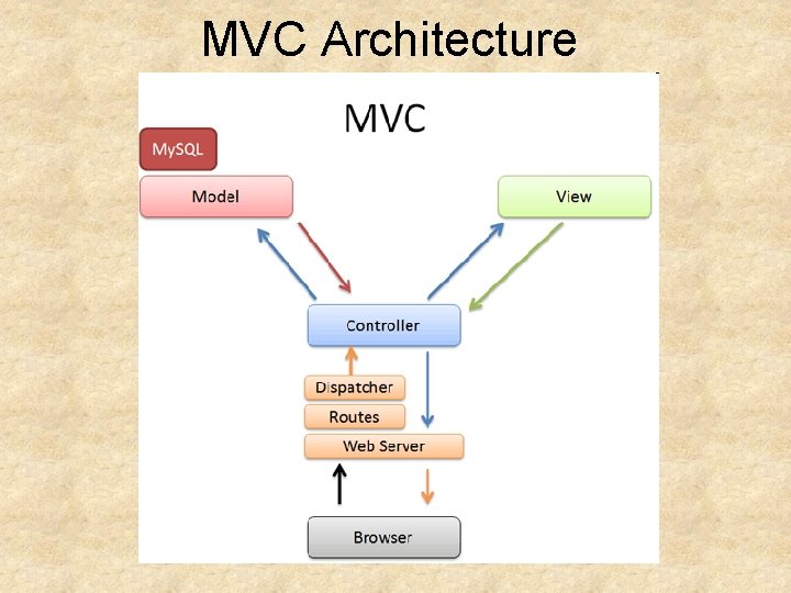 MVC Architecture 