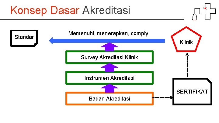 Konsep Dasar Akreditasi Standar Memenuhi, menerapkan, comply Klinik Survey Akreditasi Klinik Instrumen Akreditasi SERTIFIKAT